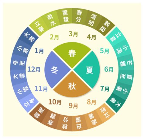 什麼時候不會下雨|【24節氣表】農曆二十四節氣表日期、24節氣介紹【。